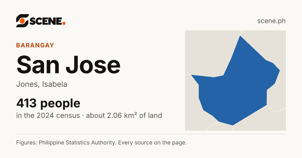 San Jose, Jones, barangay: 413 people in the 2024 census