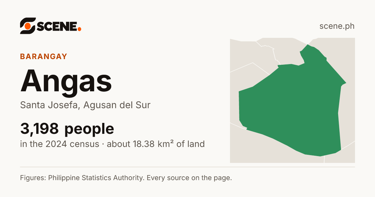 Angas, Santa Josefa, barangay: 3,198 people in the 2024 census