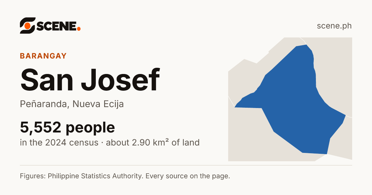 San Josef, Peñaranda, barangay: 5,552 people in the 2024 census