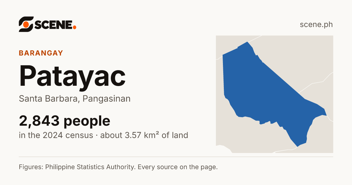 Patayac, Santa Barbara, barangay: 2,843 people in the 2024 census