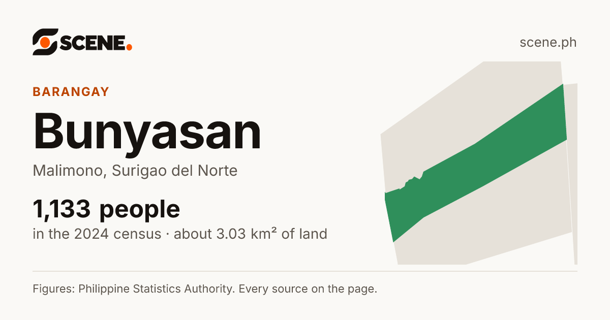 Bunyasan, Malimono, barangay: 1,133 people in the 2024 census
