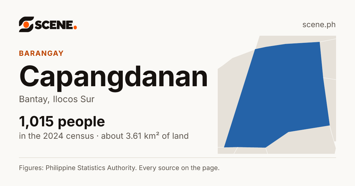 Capangdanan, Bantay, barangay: 1,015 people in the 2024 census