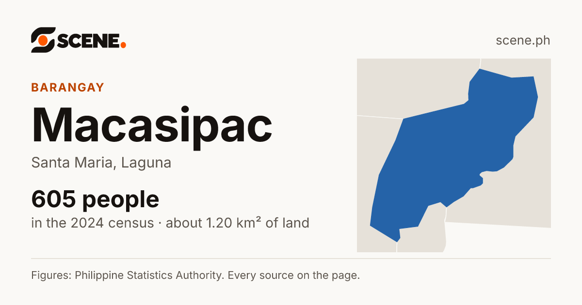Macasipac, Santa Maria, barangay: 605 people in the 2024 census
