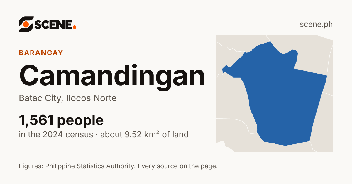 Camandingan, Batac City, barangay: 1,561 people in the 2024 census
