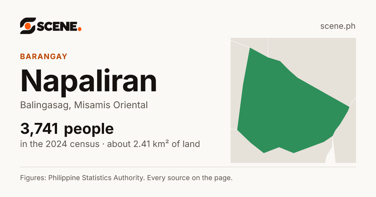 Napaliran, Balingasag, barangay: 3,741 people in the 2024 census