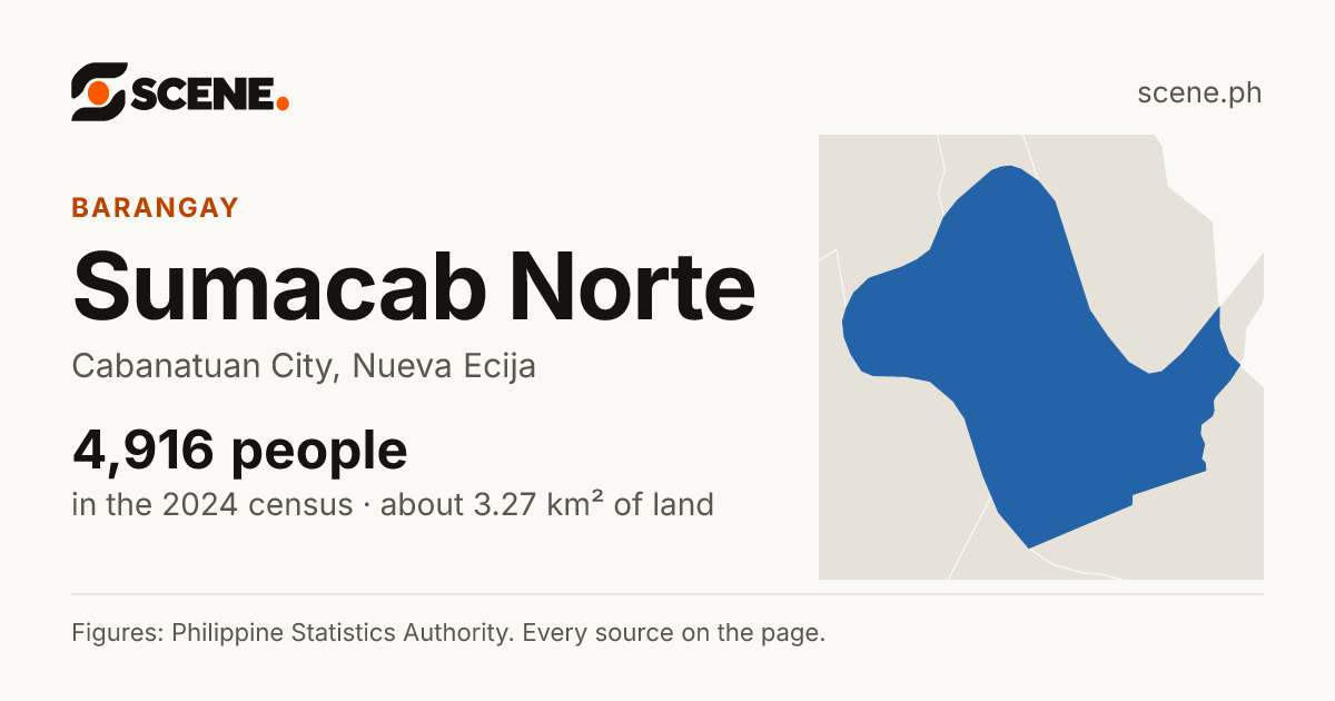 Sumacab Norte, Cabanatuan City, barangay: 4,916 people in the 2024 census