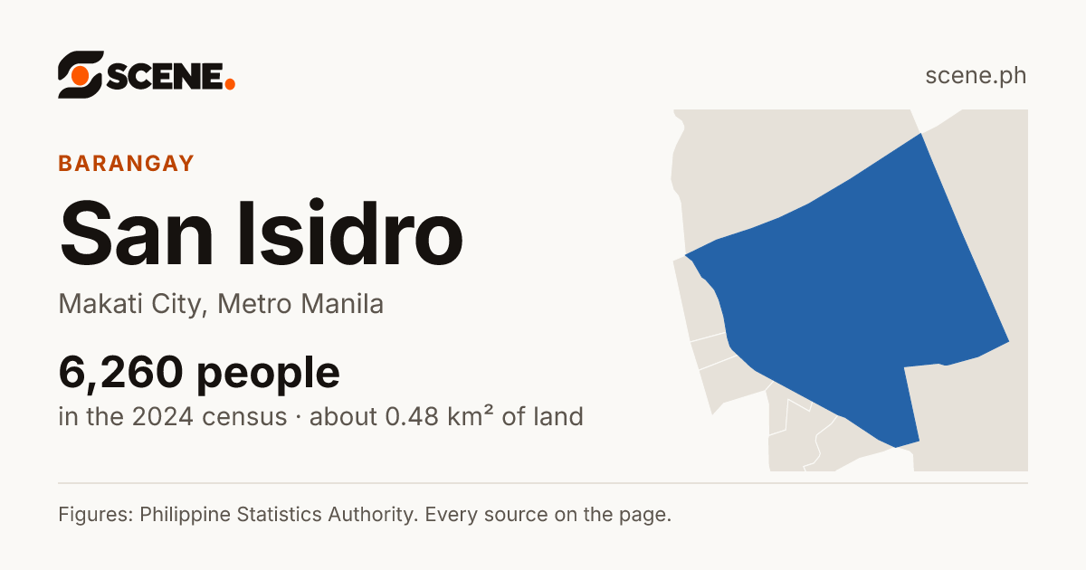 San Isidro, Makati City, barangay: 6,260 people in the 2024 census