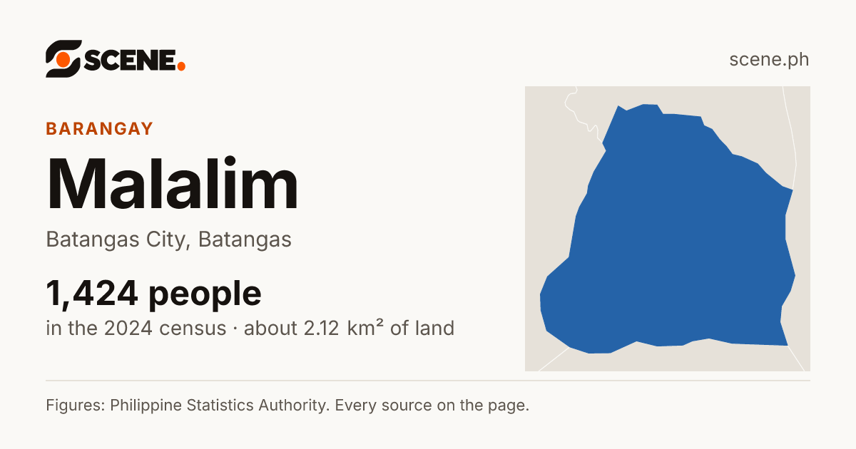 Malalim, Batangas City, barangay: 1,424 people in the 2024 census