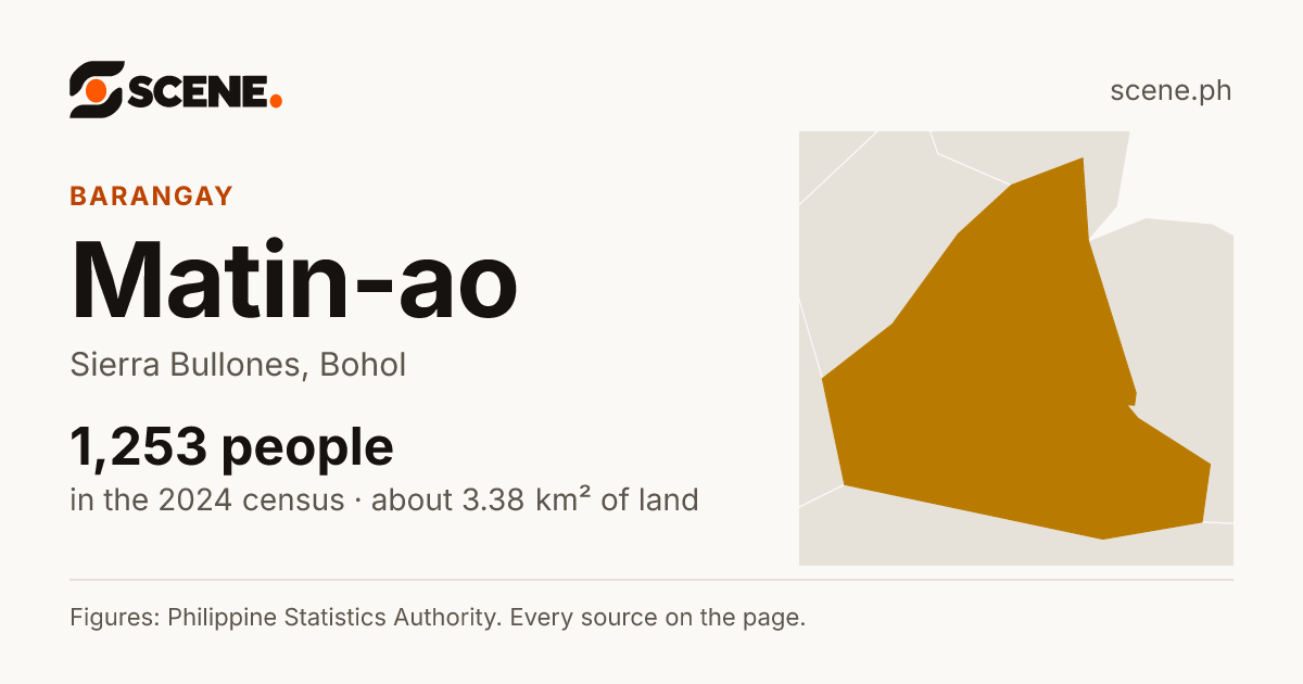 Matin-ao, Sierra Bullones, barangay: 1,253 people in the 2024 census
