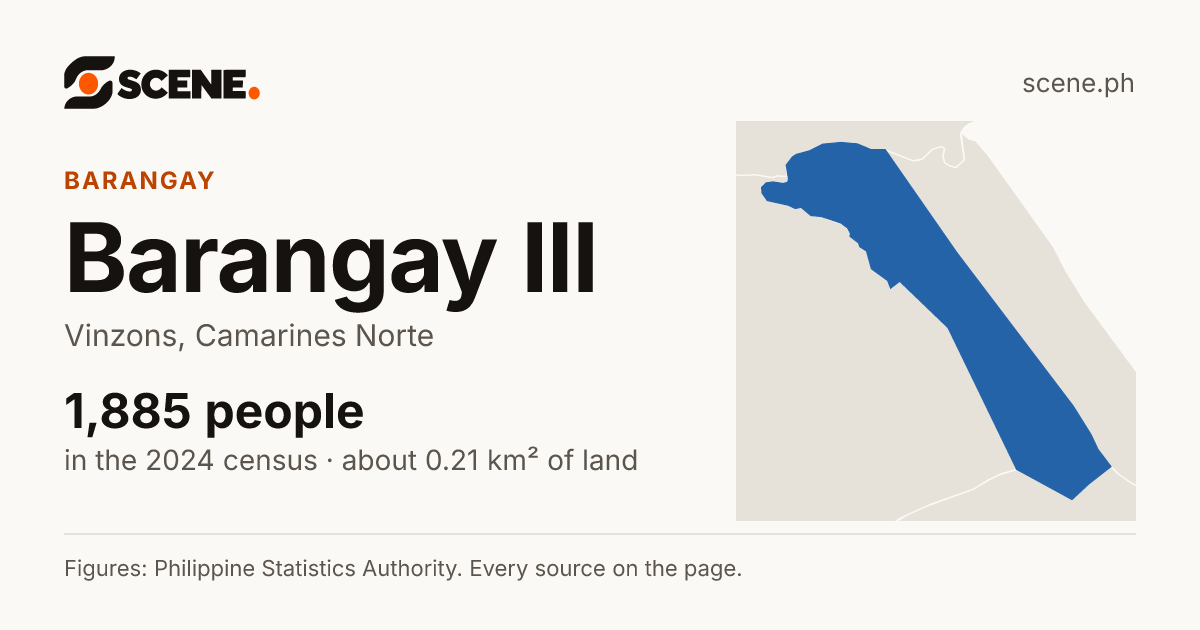 Barangay III, Vinzons, barangay: 1,885 people in the 2024 census