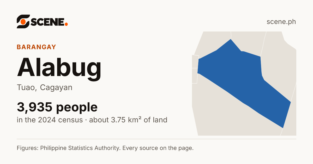 Alabug, Tuao, barangay: 3,935 people in the 2024 census
