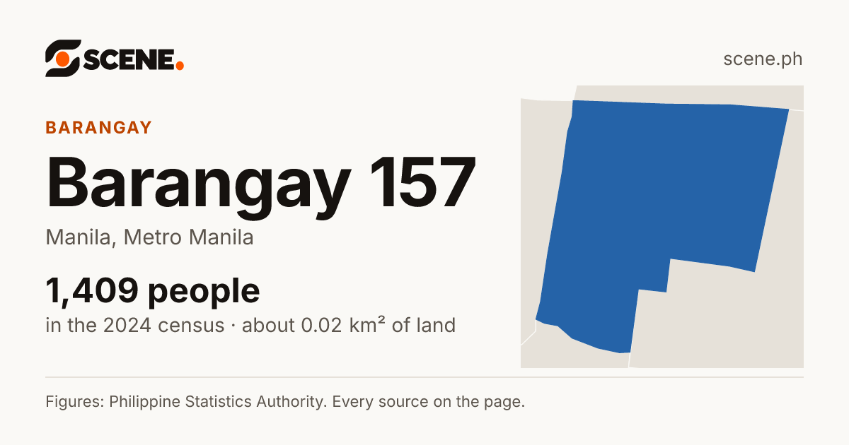 Barangay 157, Manila, barangay: 1,409 people in the 2024 census