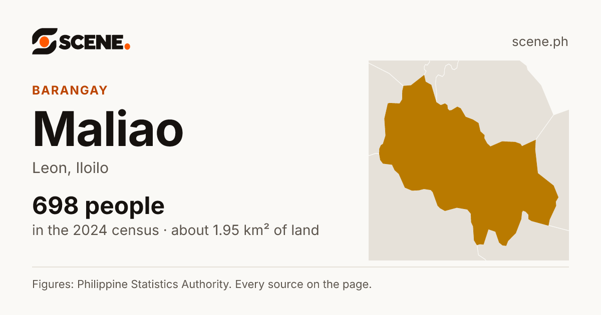 Maliao, Leon, barangay: 698 people in the 2024 census