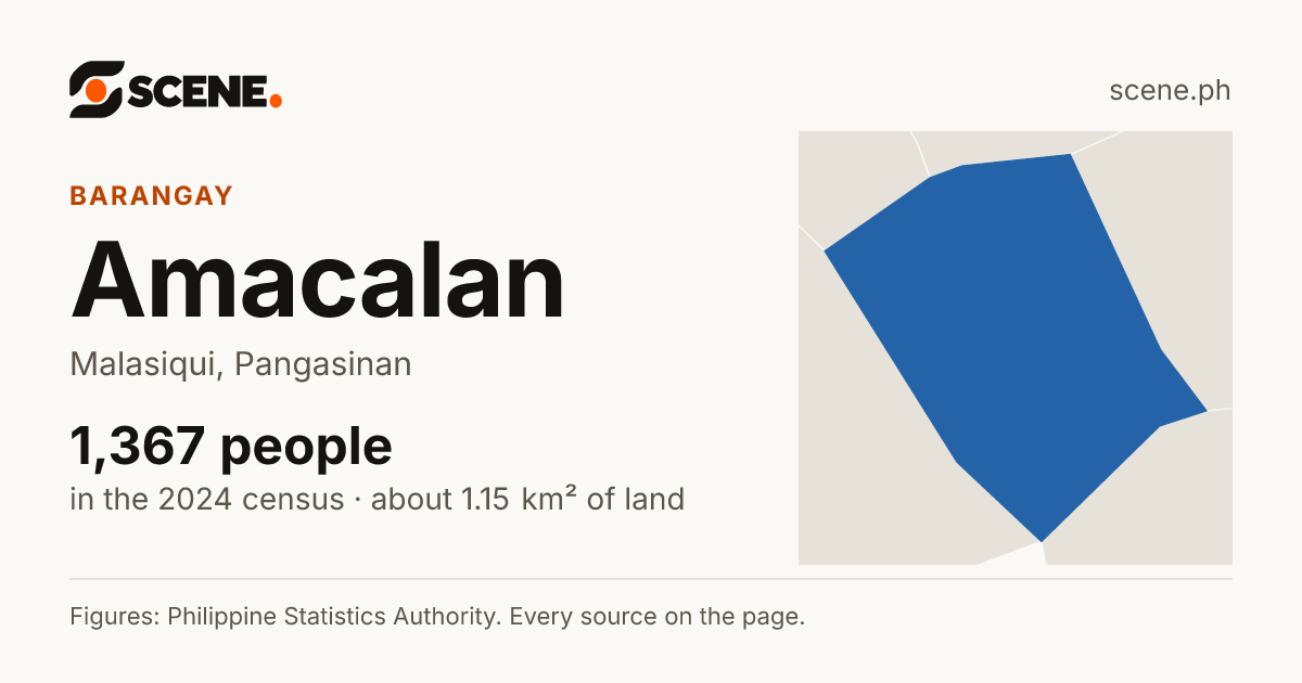 Amacalan, Malasiqui, barangay: 1,367 people in the 2024 census