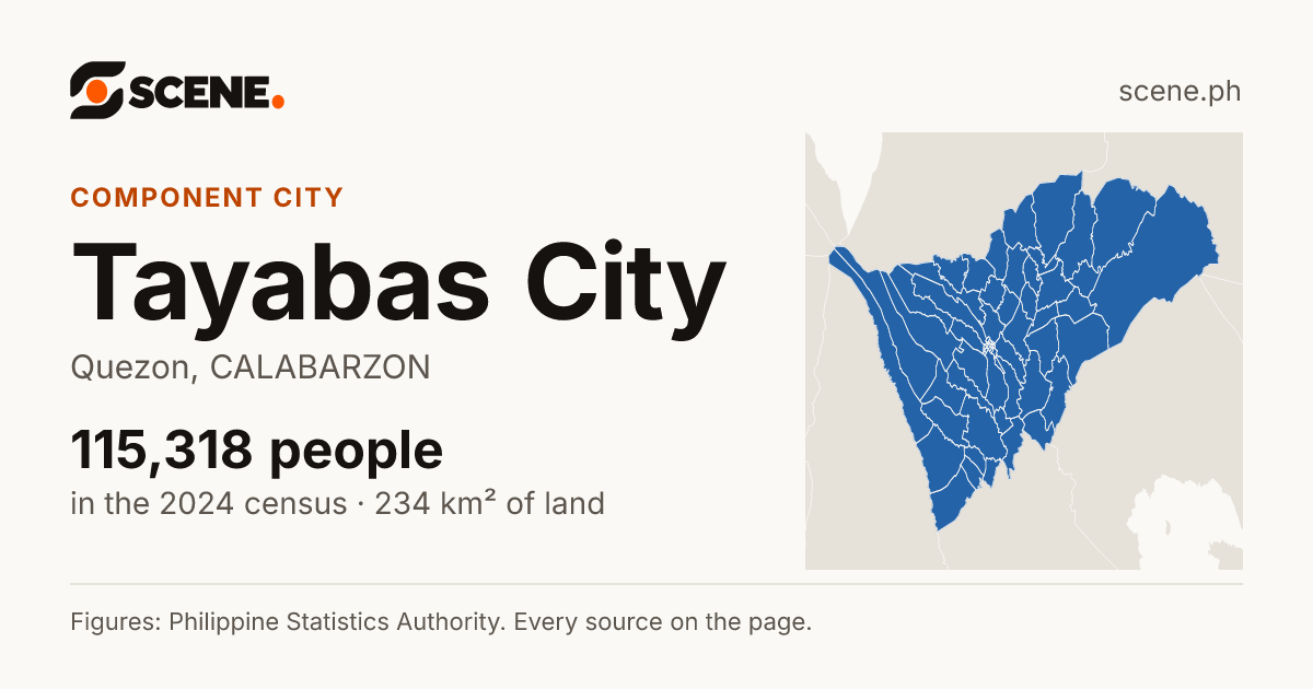 Tayabas City, Quezon, component city: 115,318 people in the 2024 census