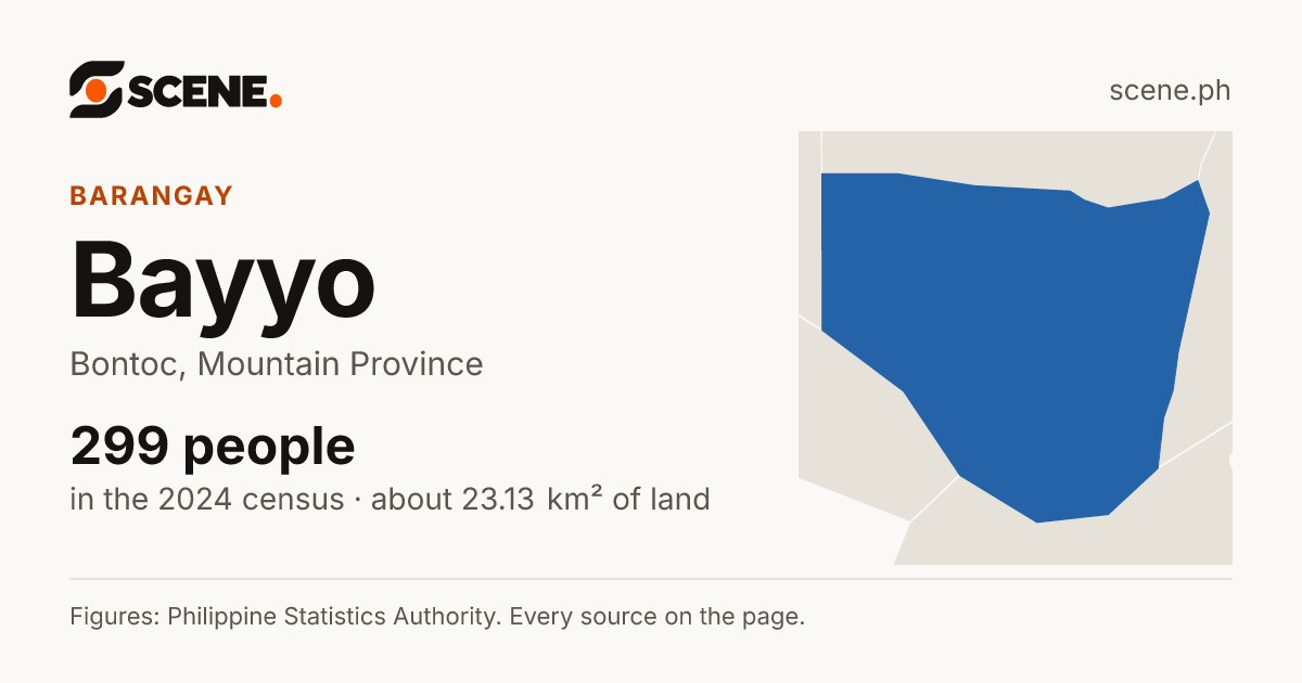Bayyo, Bontoc, barangay: 299 people in the 2024 census