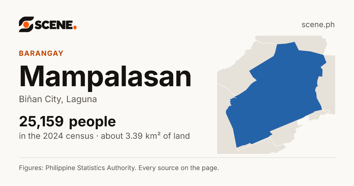 Mampalasan, Biñan City, barangay: 25,159 people in the 2024 census