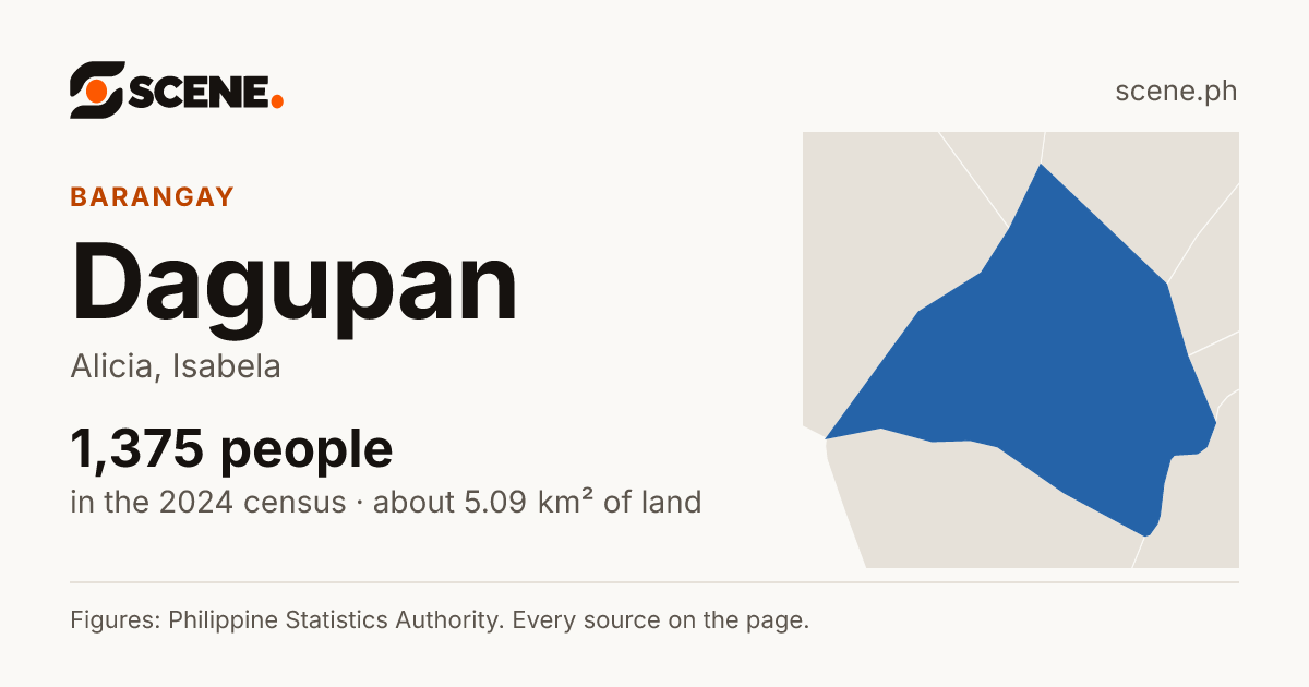 Dagupan, Alicia, barangay: 1,375 people in the 2024 census