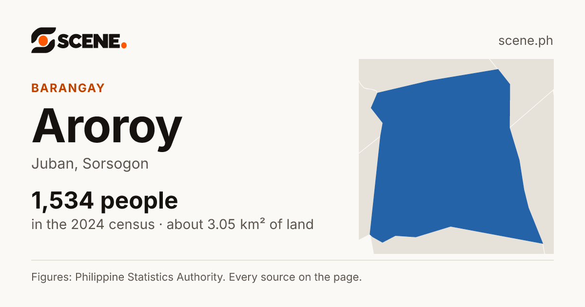 Aroroy, Juban, barangay: 1,534 people in the 2024 census