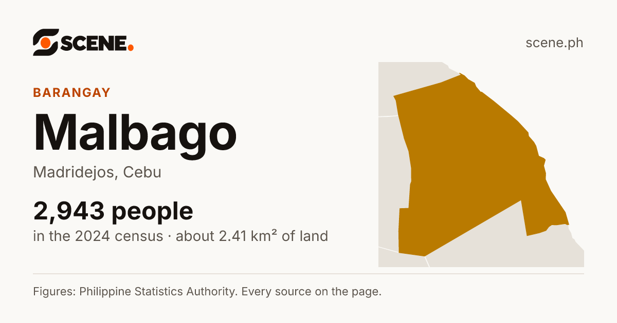 Malbago, Madridejos, barangay: 2,943 people in the 2024 census