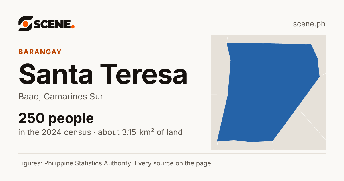 Santa Teresa, Baao, barangay: 250 people in the 2024 census