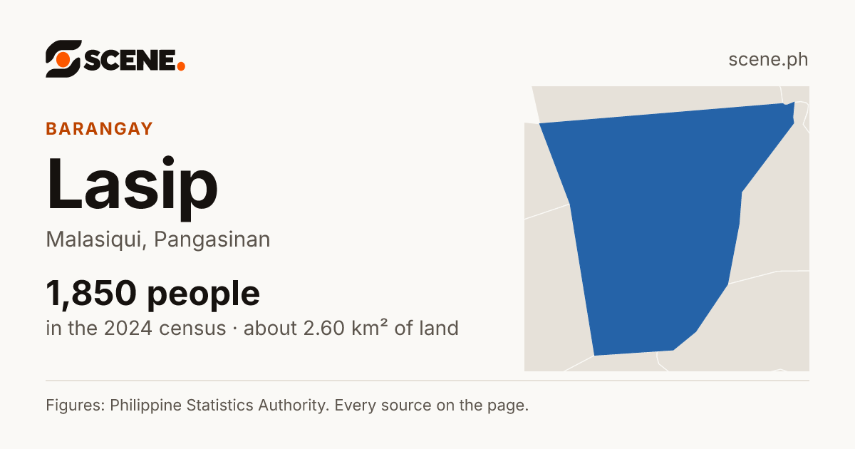 Lasip, Malasiqui, barangay: 1,850 people in the 2024 census