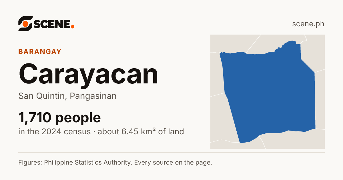 Carayacan, San Quintin, barangay: 1,710 people in the 2024 census