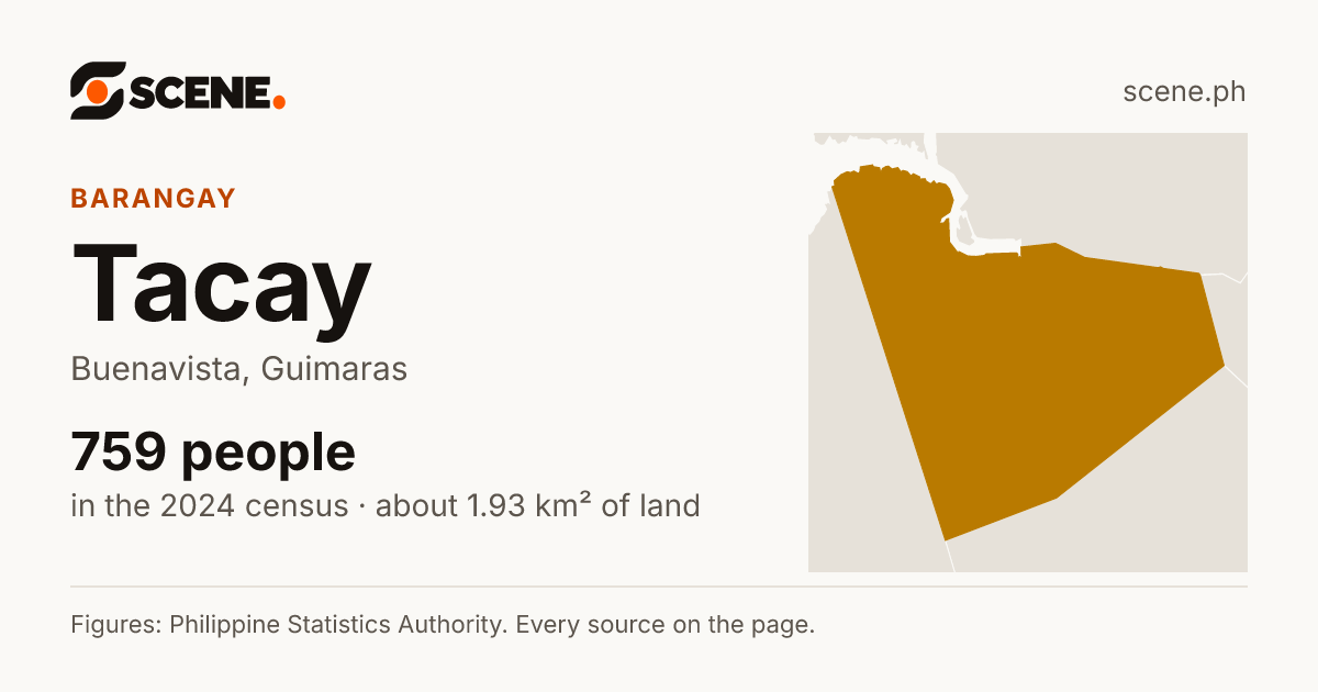Tacay, Buenavista, barangay: 759 people in the 2024 census