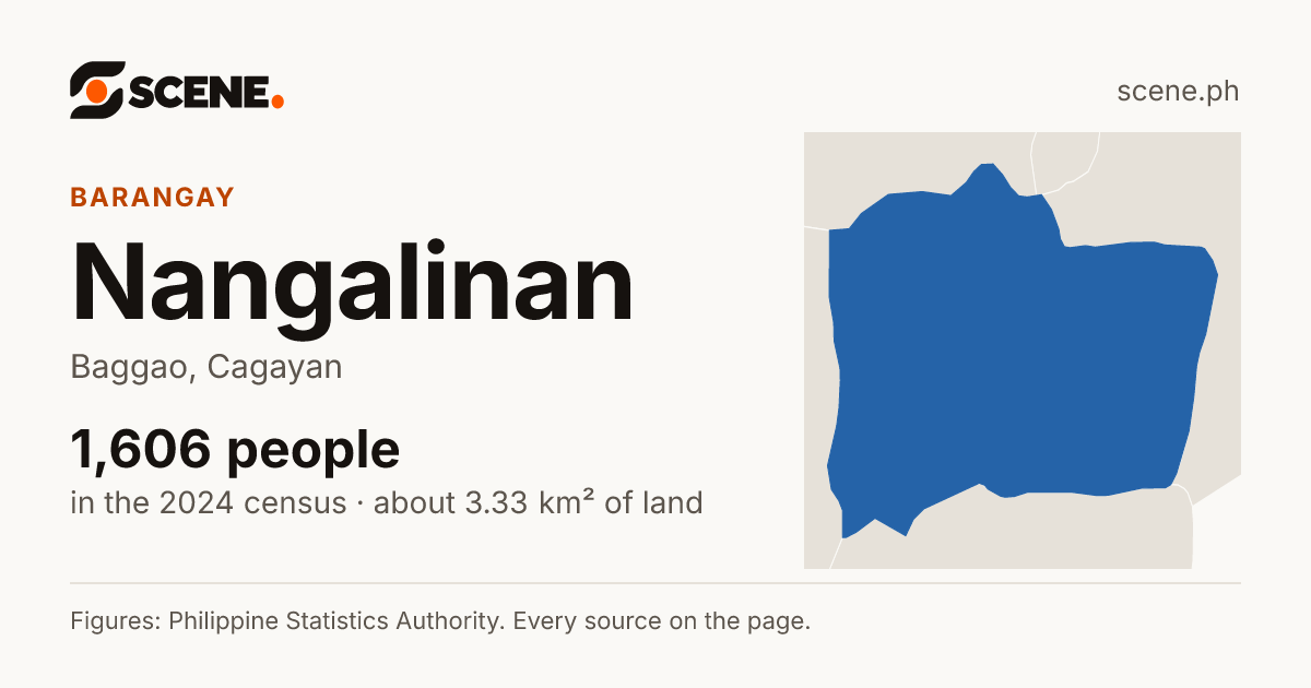 Nangalinan, Baggao, barangay: 1,606 people in the 2024 census