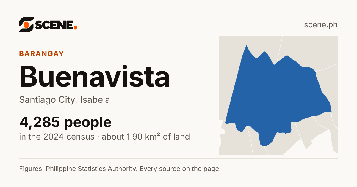 Buenavista, Santiago City, barangay: 4,285 people in the 2024 census