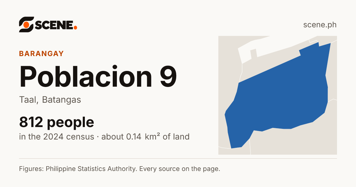 Poblacion 9, Taal, barangay: 812 people in the 2024 census