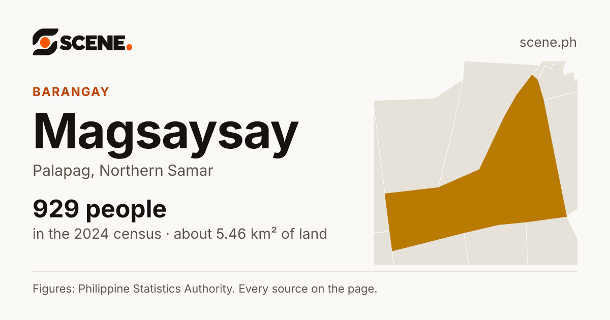 Magsaysay, Palapag, barangay: 929 people in the 2024 census
