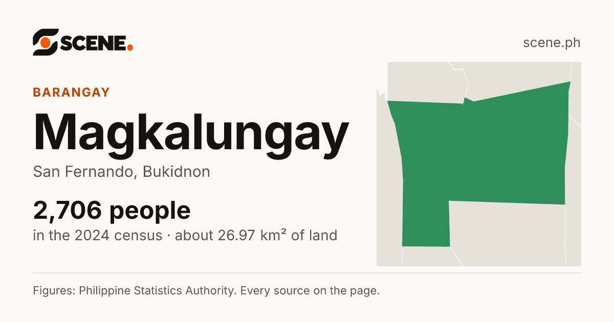 Magkalungay, San Fernando, barangay: 2,706 people in the 2024 census