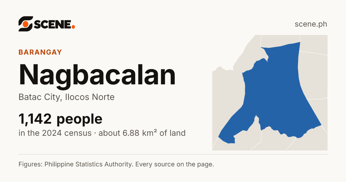 Nagbacalan, Batac City, barangay: 1,142 people in the 2024 census