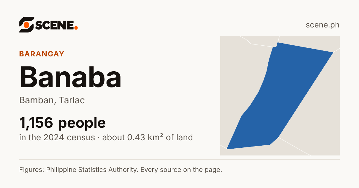 Banaba, Bamban, barangay: 1,156 people in the 2024 census