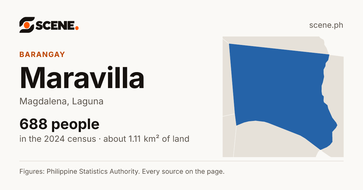 Maravilla, Magdalena, barangay: 688 people in the 2024 census