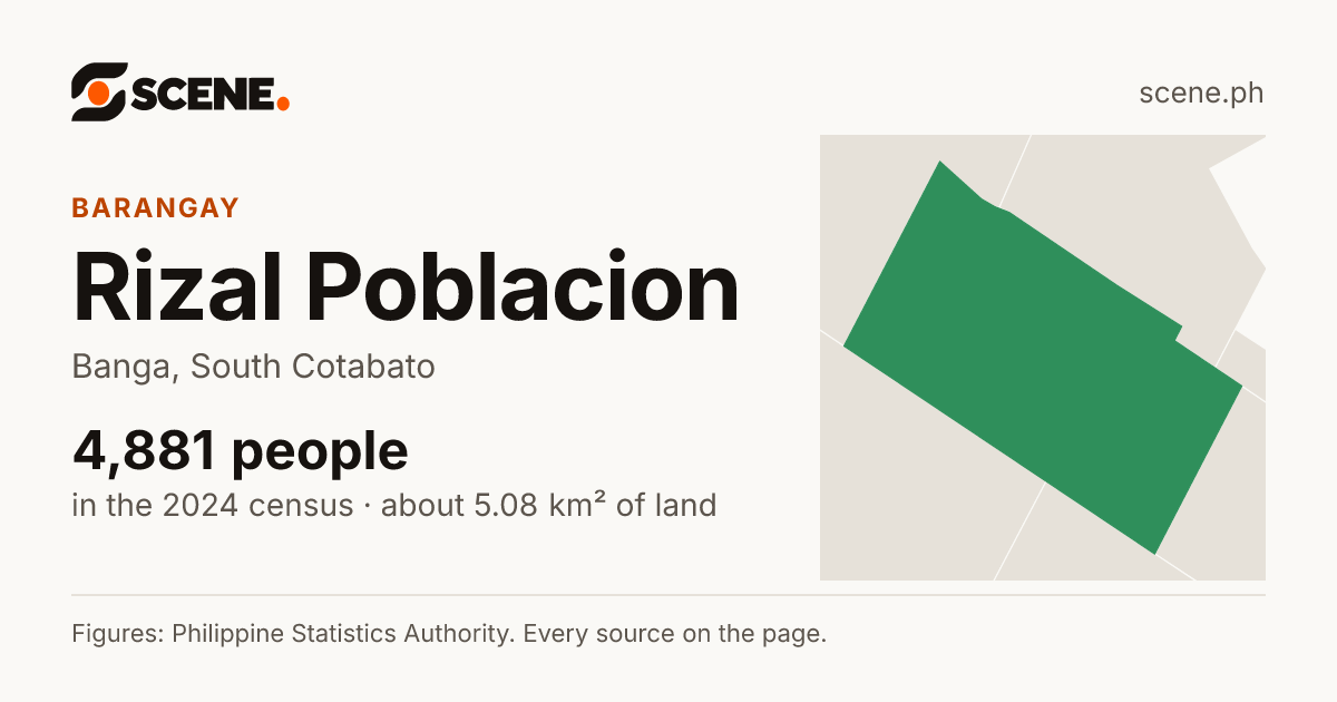 Rizal Poblacion, Banga, barangay: 4,881 people in the 2024 census