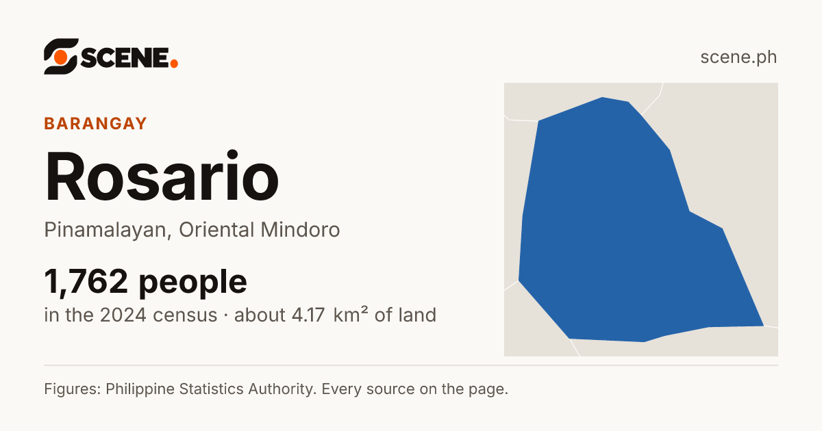 Rosario, Pinamalayan, barangay: 1,762 people in the 2024 census