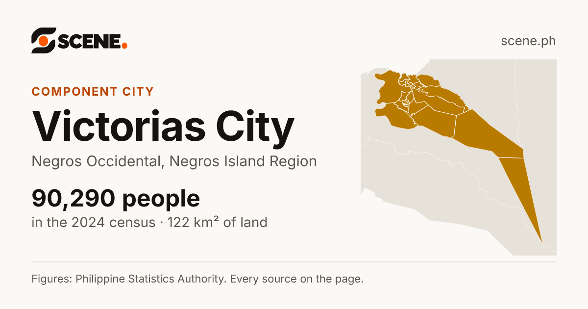 Victorias City, Negros Occidental, component city: 90,290 people in the 2024 census