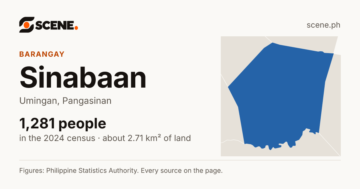 Sinabaan, Umingan, barangay: 1,281 people in the 2024 census