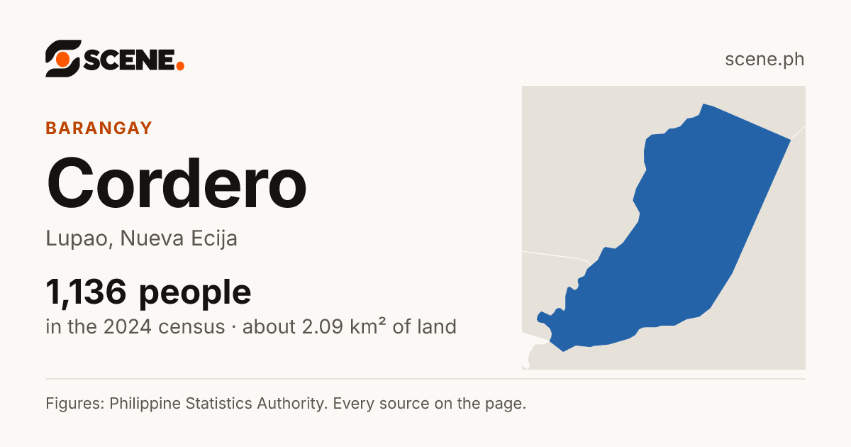Cordero, Lupao, barangay: 1,136 people in the 2024 census
