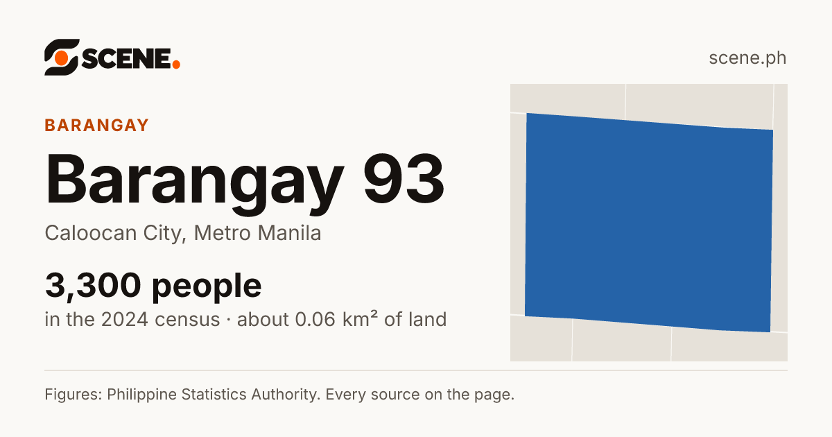Barangay 93, Caloocan City, barangay: 3,300 people in the 2024 census