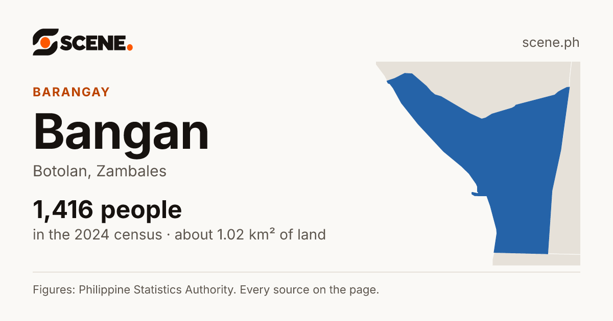 Bangan, Botolan, barangay: 1,416 people in the 2024 census