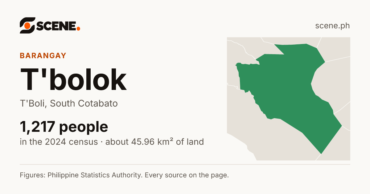 T'bolok, T'Boli, barangay: 1,217 people in the 2024 census