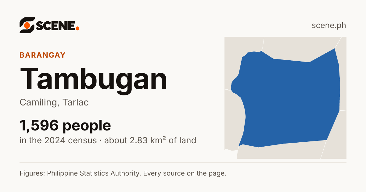 Tambugan, Camiling, barangay: 1,596 people in the 2024 census