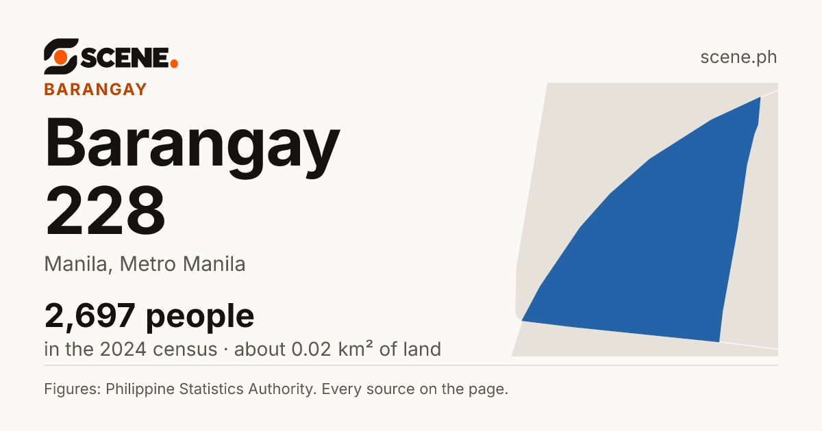 Barangay 228, Manila, barangay: 2,697 people in the 2024 census