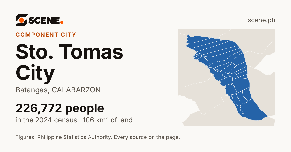 Sto. Tomas City, Batangas, component city: 226,772 people in the 2024 census