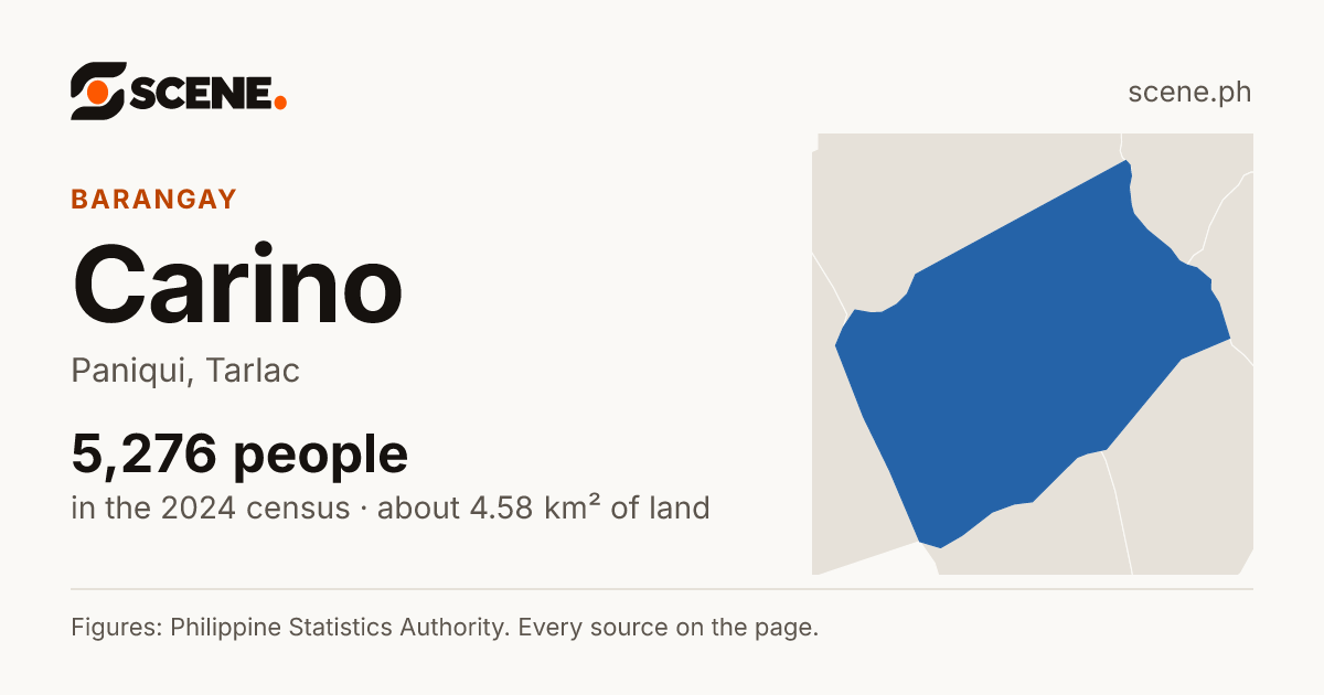 Carino, Paniqui, barangay: 5,276 people in the 2024 census