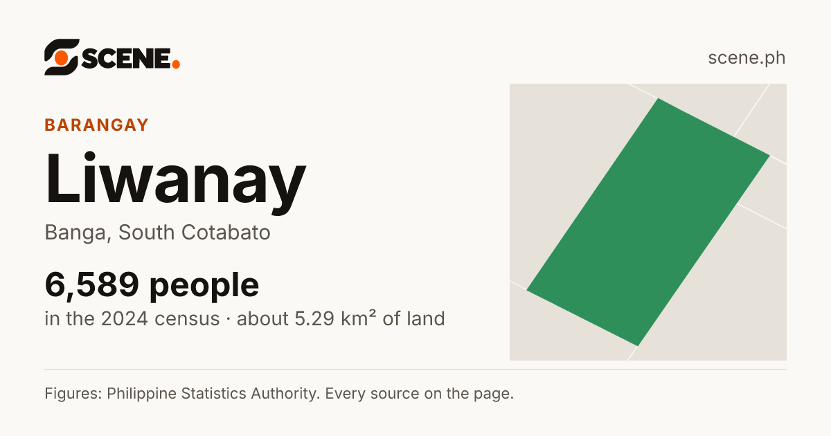 Liwanay, Banga, barangay: 6,589 people in the 2024 census