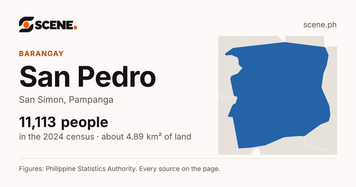 San Pedro, San Simon, barangay: 11,113 people in the 2024 census
